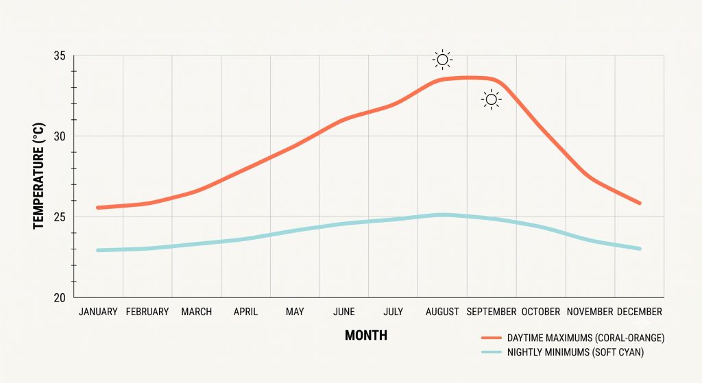 Line chart showing monthly daytime high and nighttime low temperature trends for a tropical island.
