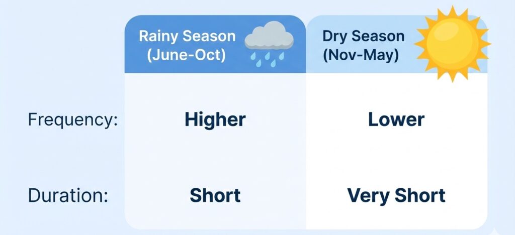 Infographic comparing the Rainy Season and Dry Season in Cozumel across factors like frequency and duration