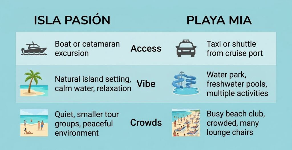 A side-by-side comparison table of Isla Pasión and Playa Mia beach features.