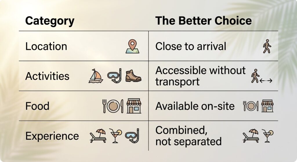 A comparison table showing efficient travel choices for Cozumel visitors.