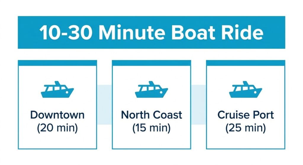 Infographic showing travel times to Isla Pasión from Downtown, North Coast, and Cruise Port.