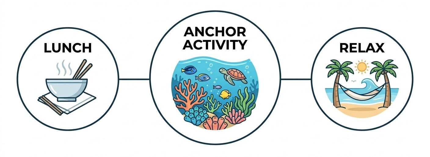 Flowchart illustrating the strategy of picking one main anchor activity for a day in Cozumel.