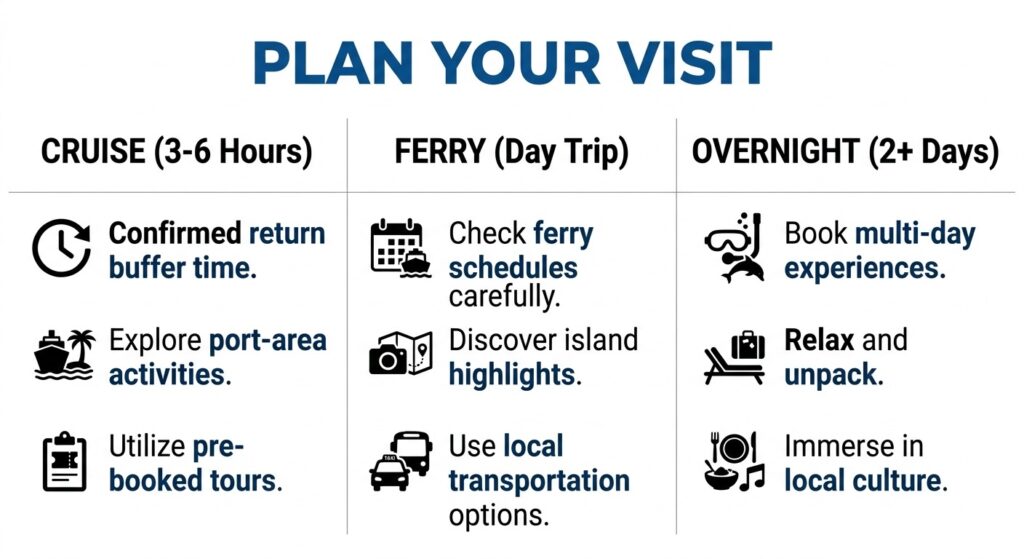 A comparison table layout detailing travel strategies for cruise passengers, ferry travelers, and overnight guests.