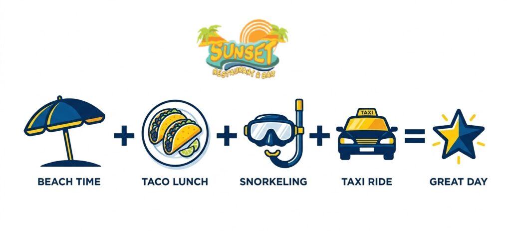 : Visual representation showing how combining beach, food, and water activities in one location saves time.