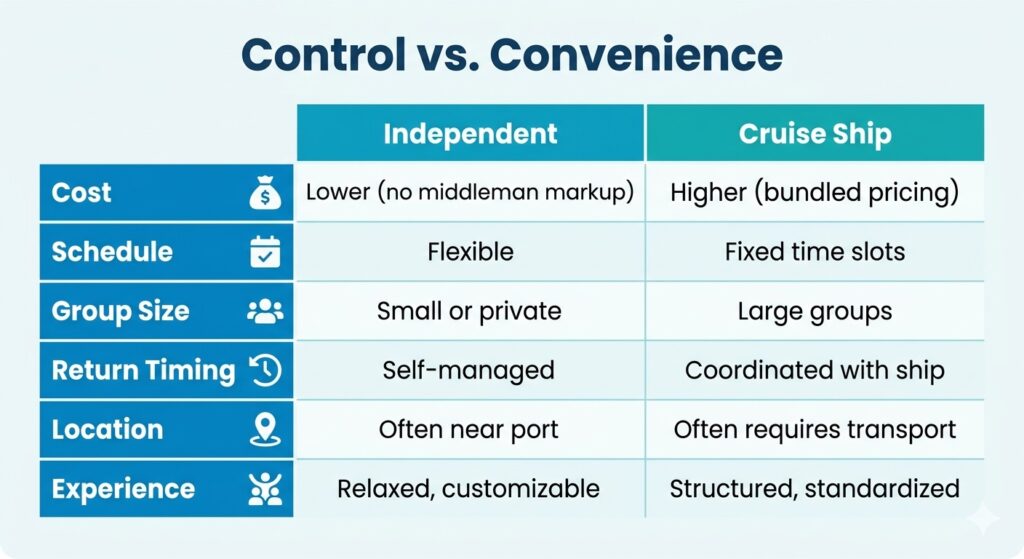 A comparison table showing Independent Excursions have lower cost and higher flexibility, while Cruise Ship Tours offer a guaranteed return and fixed schedules.