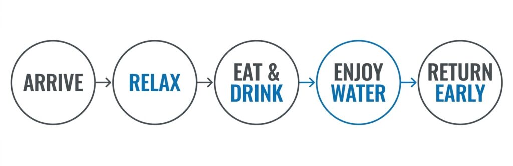 A linear process chart showing the steps for a low-stress first day in Cozumel.